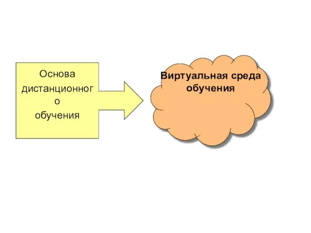 Основа дистанционного обучения Виртуальная среда обучения