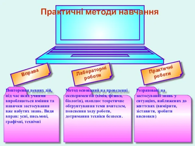 Практичні методи навчання Вправа Лабораторні роботи Практичні роботи Повторення певних