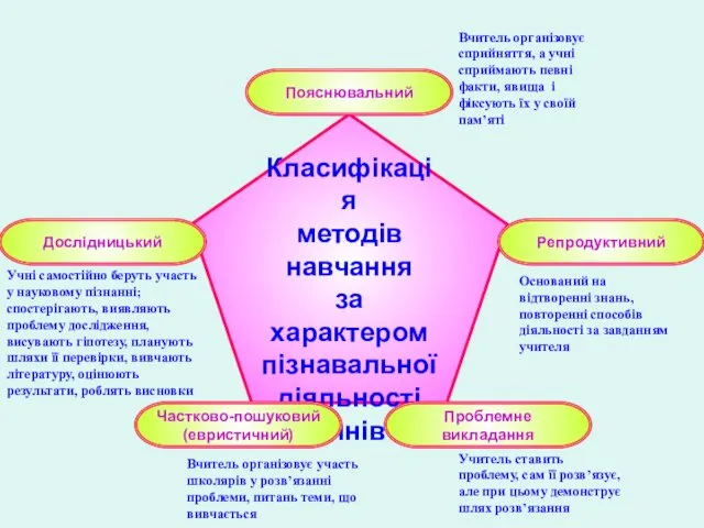 Класифікація методів навчання за характером пізнавальної діяльності учнів Пояснювальний Проблемне