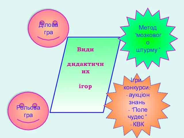 Види дидактичних ігор Рольова гра Ділова гра Метод “мозкового штурму”