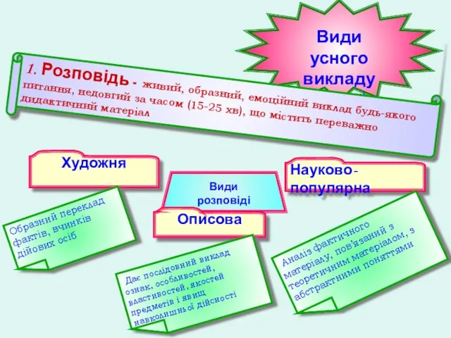 Види усного викладу (словесні методи) 1. Розповідь - живий, образний,