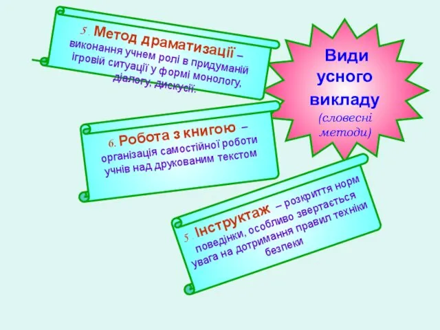 Види усного викладу (словесні методи) 5 . Метод драматизації –