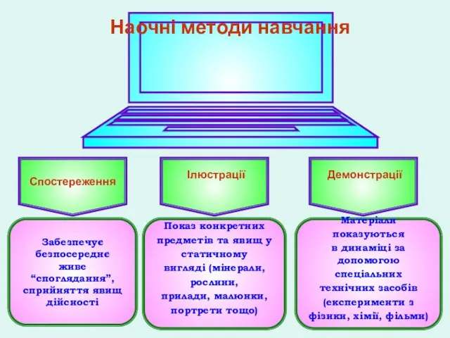 Наочні методи навчання Спостереження Ілюстрації Демонстрації Забезпечує безпосереднє живе “споглядання”,