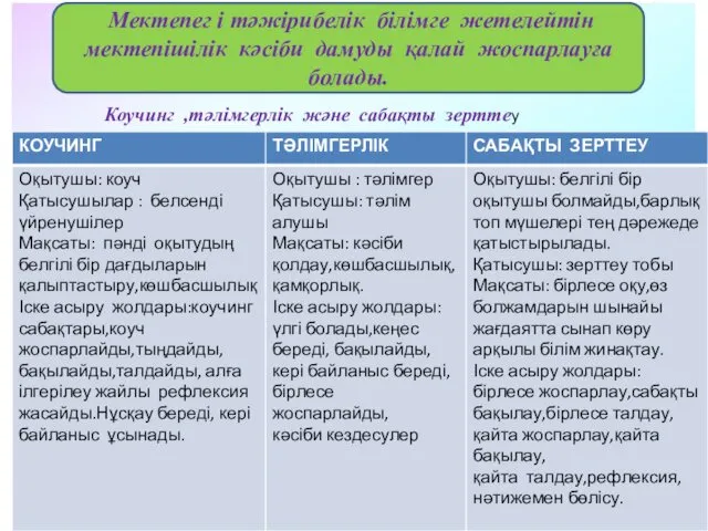 Мектепег і тәжірибелік білімге жетелейтін мектепішілік кәсіби дамуды қалай жоспарлауға болады. Коучинг ,тәлімгерлік және сабақты зерттеу