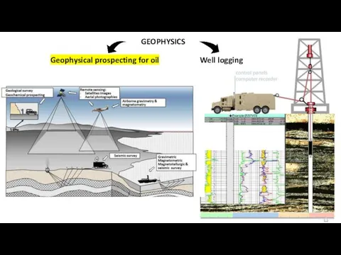 GEOPHYSICS Geophysical prospecting for oil Well logging