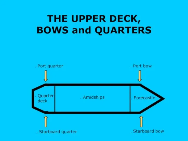 THE UPPER DECK, BOWS and QUARTERS . Quarter deck .