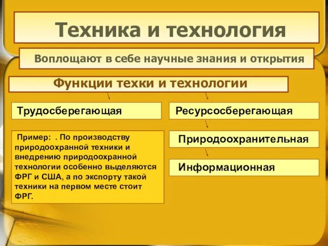 Техника и технология Воплощают в себе научные знания и открытия