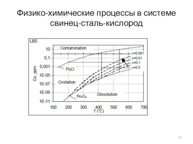 Физико-химические процессы в системе свинец-сталь-кислород