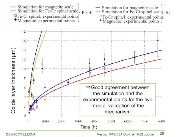 Pb-Bi Fe-Cr spinel: experimental points Magnetite: expérimental points Bi Time