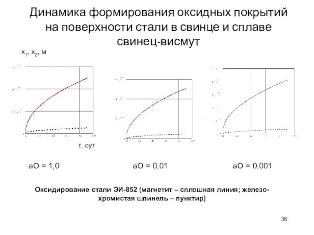 Динамика формирования оксидных покрытий на поверхности стали в свинце и