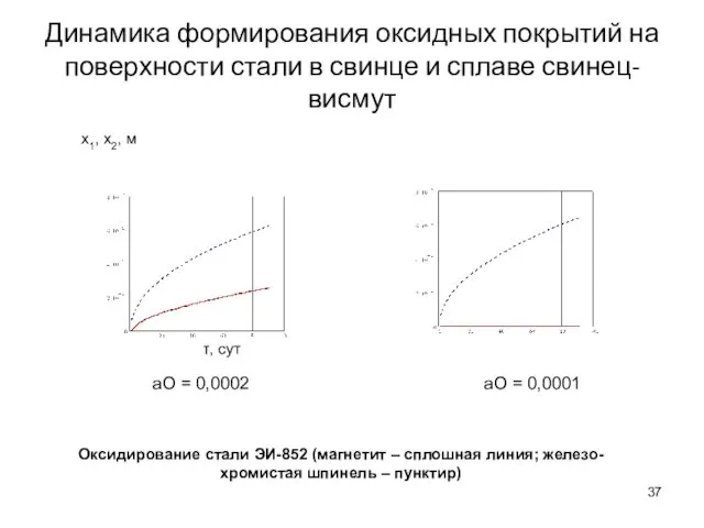 Динамика формирования оксидных покрытий на поверхности стали в свинце и