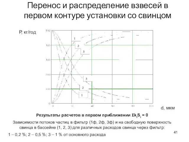 Перенос и распределение взвесей в первом контуре установки со свинцом