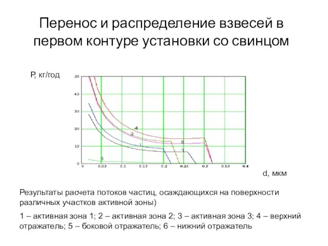 Перенос и распределение взвесей в первом контуре установки со свинцом