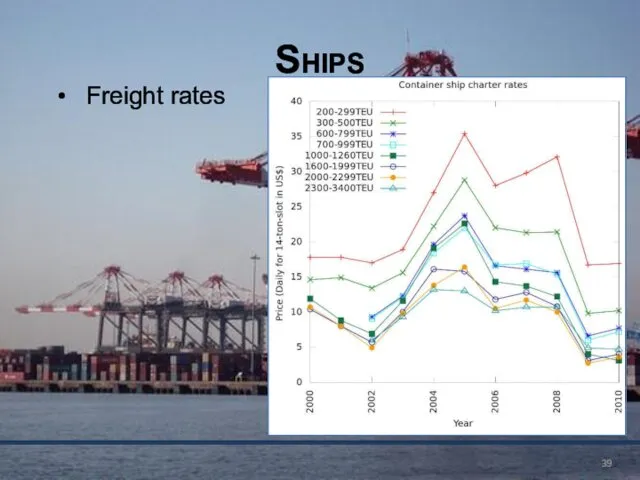 Ships Freight rates