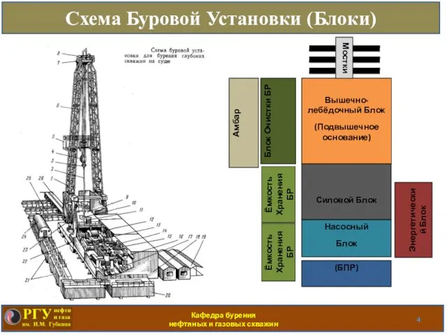 Кафедра бурения нефтяных и газовых скважин Схема Буровой Установки (Блоки)