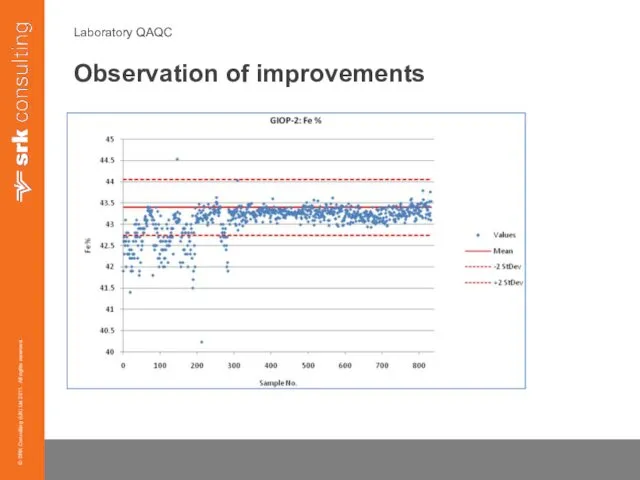 Laboratory QAQC Observation of improvements