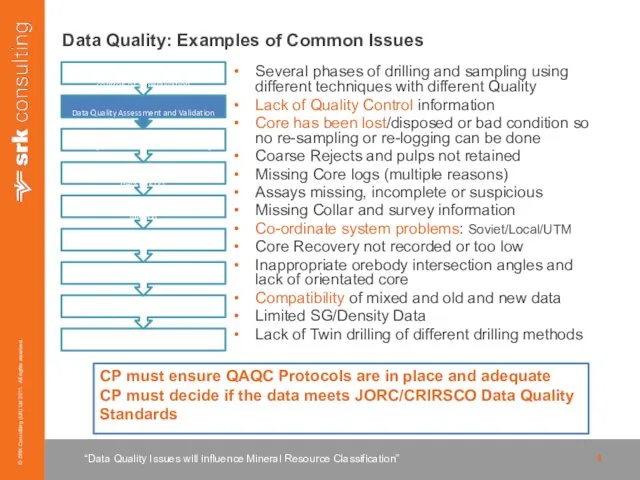 Take Away Statement Data Quality: Examples of Common Issues “Data Quality Issues will