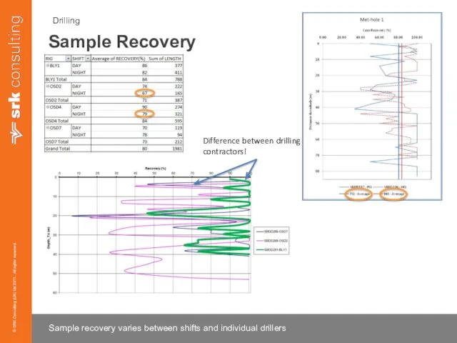 Drilling Sample recovery varies between shifts and individual drillers Sample Recovery Difference between drilling contractors!