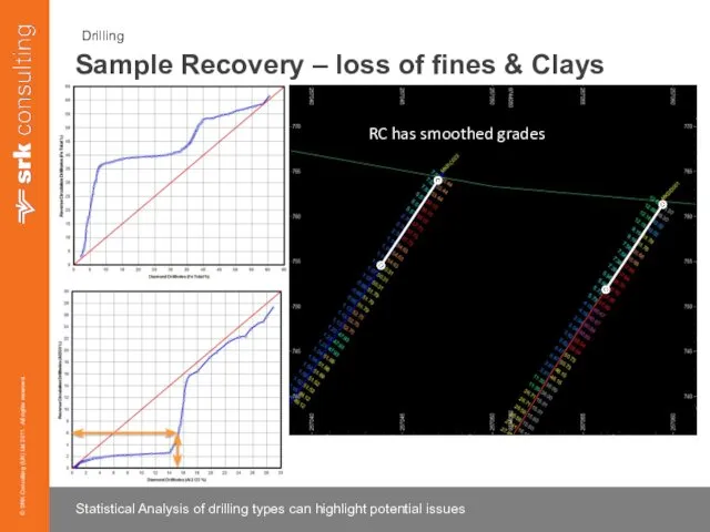 Drilling Statistical Analysis of drilling types can highlight potential issues Sample Recovery –