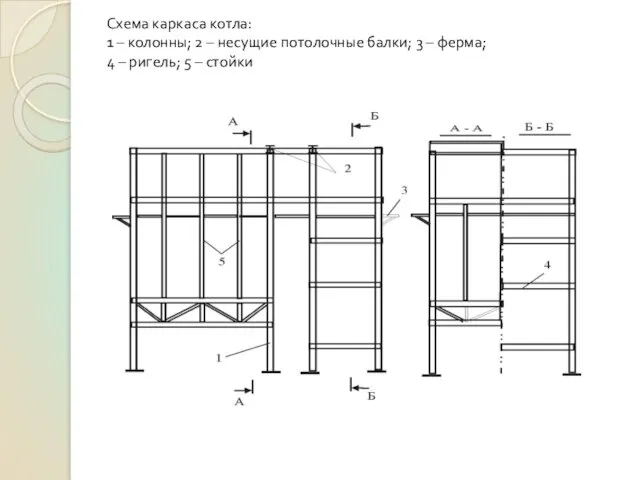 Схема каркаса котла: 1 – колонны; 2 – несущие потолочные