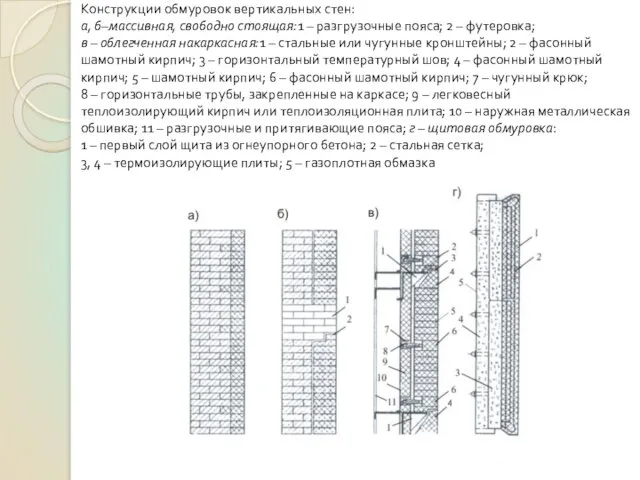 Конструкции обмуровок вертикальных стен: а, б–массивная, свободно стоящая:1 – разгрузочные пояса; 2 –