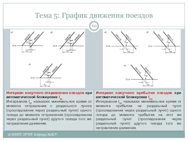 Тема 5: График движения поездов Интервал попутного отправления поездов при