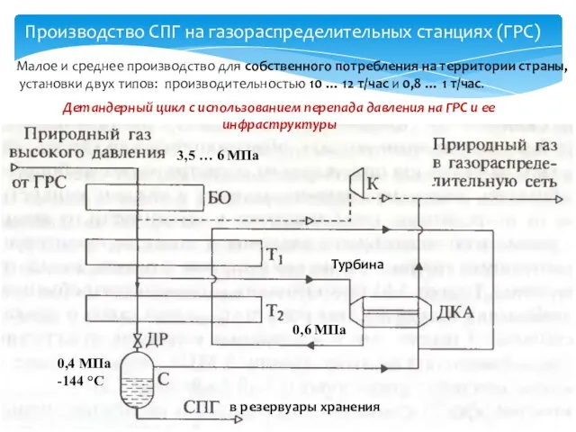 Производство СПГ на газораспределительных станциях (ГРС) Турбина Малое и среднее