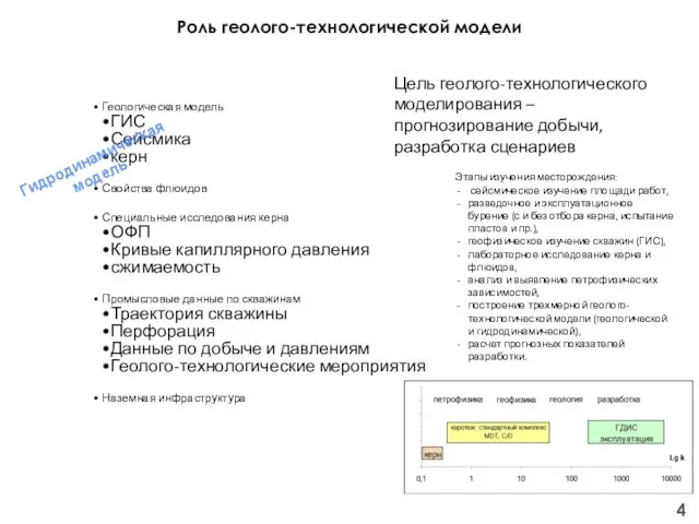 Роль геолого-технологической модели Геологическая модель ГИС Сейсмика керн Свойства флюидов