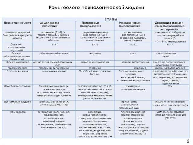 Роль геолого-технологической модели