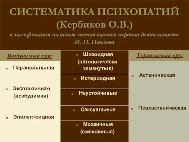 СИСТЕМАТИКА ПСИХОПАТИЙ (Кербиков О.В.) классификация на основе типов высшей нервной