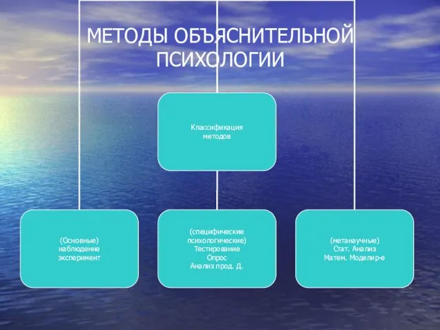 МЕТОДЫ ОБЪЯСНИТЕЛЬНОЙ ПСИХОЛОГИИ