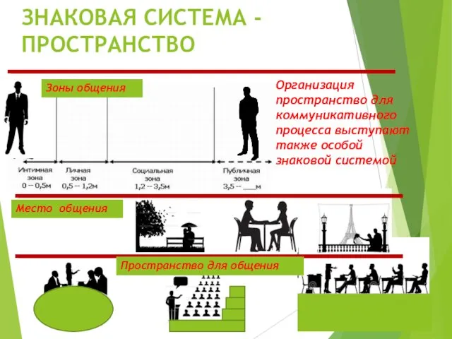 ЗНАКОВАЯ СИСТЕМА - ПРОСТРАНСТВО Организация пространство для коммуникативного процесса выступают