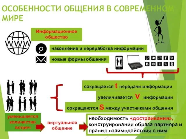 ОСОБЕННОСТИ ОБЩЕНИЯ В СОВРЕМЕННОМ МИРЕ накопление и переработка информации Информационное