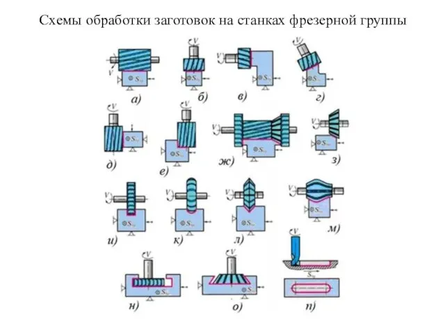 Схемы обработки заготовок на станках фрезерной группы