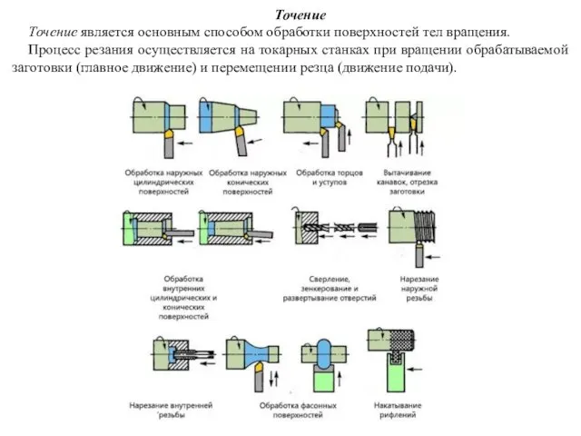 Точение Точение является основным способом обработки поверхностей тел вращения. Процесс