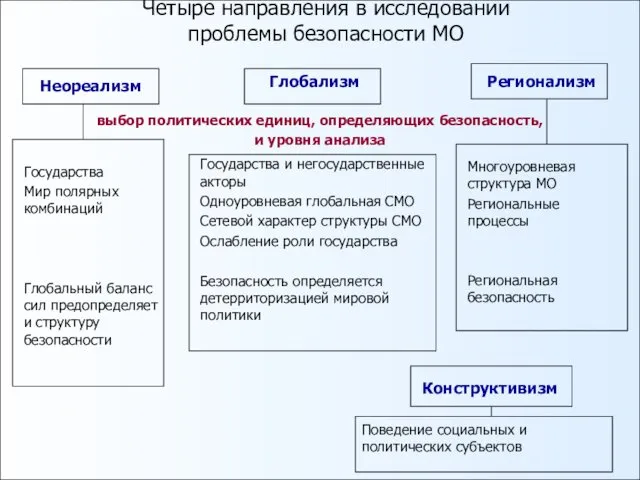 Четыре направления в исследовании проблемы безопасности МО Регионализм Многоуровневая структура