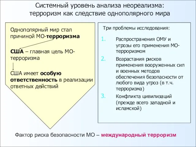 Системный уровень анализа неореализма: терроризм как следствие однополярного мира Три