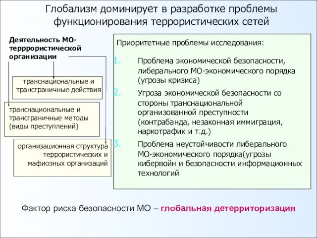 Глобализм доминирует в разработке проблемы функционирования террористических сетей Приоритетные проблемы