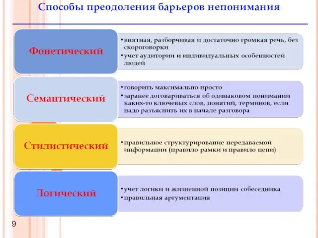 Способы преодоления барьеров непонимания