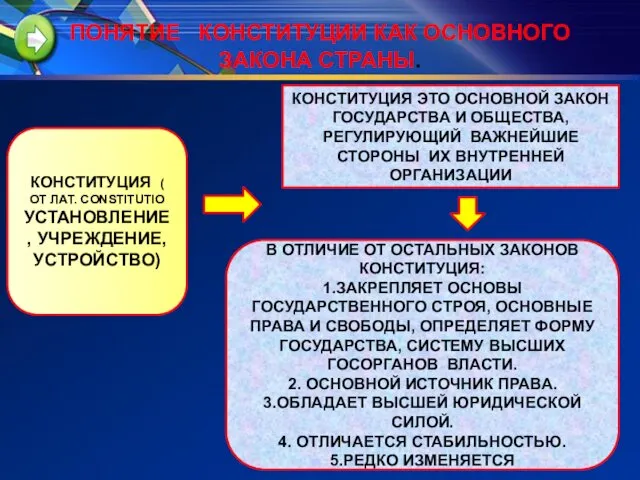 ПОНЯТИЕ КОНСТИТУЦИИ КАК ОСНОВНОГО ЗАКОНА СТРАНЫ. КОНСТИТУЦИЯ ( ОТ ЛАТ.