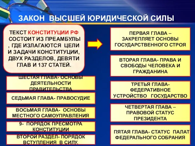 ЗАКОН ВЫСШЕЙ ЮРИДИЧЕСКОЙ СИЛЫ. ТЕКСТ КОНСТИТУЦИИ РФ СОСТОИТ ИЗ ПРЕАМБУЛЫ