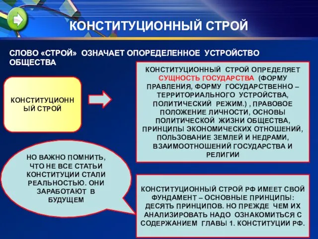 КОНСТИТУЦИОННЫЙ СТРОЙ СЛОВО «СТРОЙ» ОЗНАЧАЕТ ОПОРЕДЕЛЕННОЕ УСТРОЙСТВО ОБЩЕСТВА КОНСТИТУЦИОННЫЙ СТРОЙ