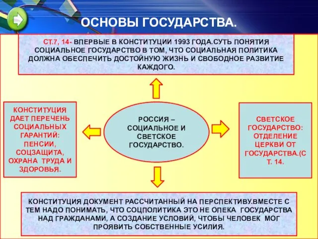 ОСНОВЫ ГОСУДАРСТВА. СОДЕРЖАНИЕ ГЛАВЫ 1 КОНСТИТУЦИИ РФ ВОБРАЛО В СЕБЯ