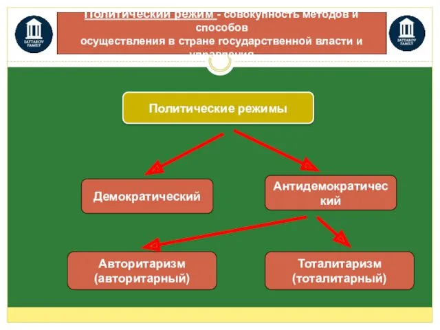 Политический режим - совокупность методов и способов осуществления в стране