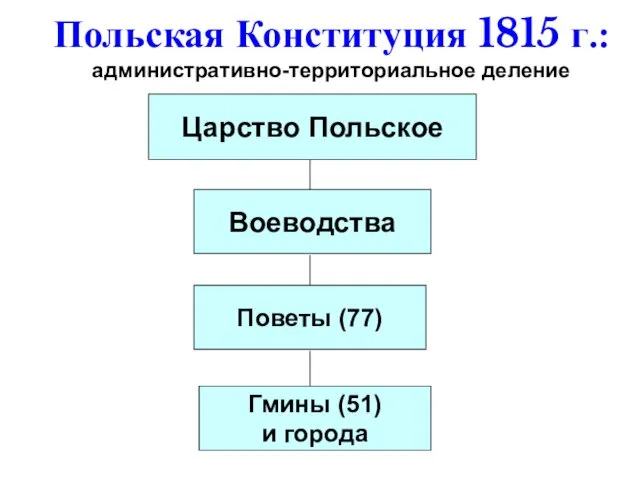 Польская Конституция 1815 г.: административно-территориальное деление Царство Польское Воеводства Поветы (77) Гмины (51) и города