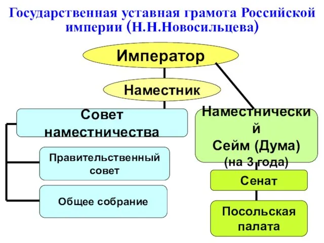 Государственная уставная грамота Российской империи (Н.Н.Новосильцева) Император Наместник Совет наместничества