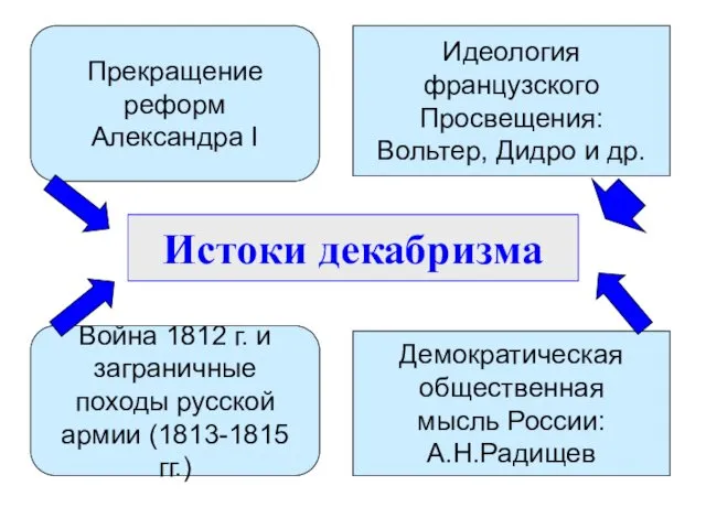 Истоки декабризма Прекращение реформ Александра I Война 1812 г. и