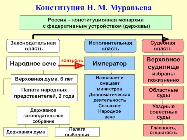 Конституция Н. М. Муравьева Судебная власть Исполнительная власть Законодательная власть