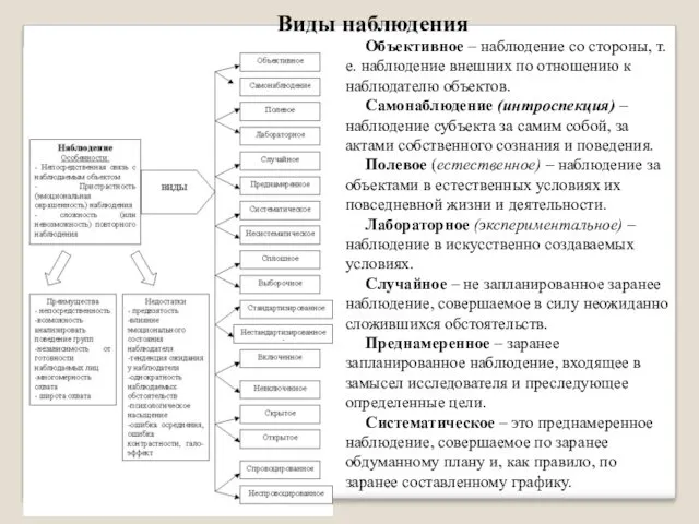 Виды наблюдения Объективное – наблюдение со стороны, т. е. наблюдение