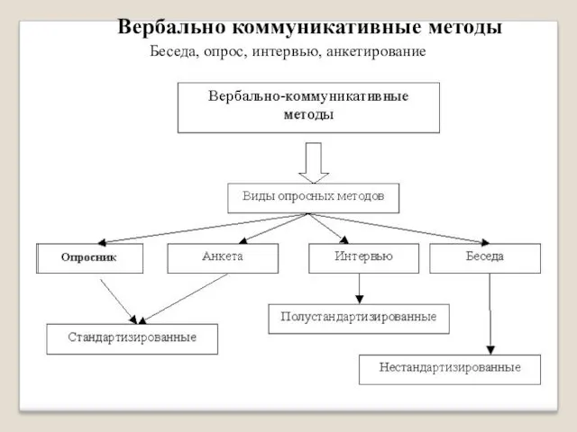 Вербально коммуникативные методы Беседа, опрос, интервью, анкетирование